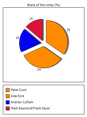 Results graph