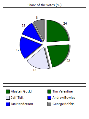 Results graph