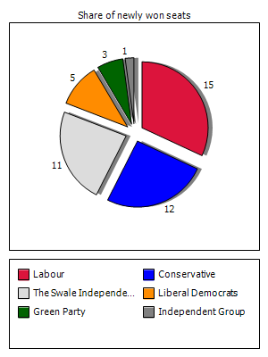 Election results graph