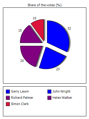 Results graph