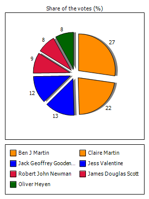 Results graph