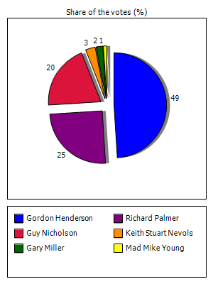 Results graph