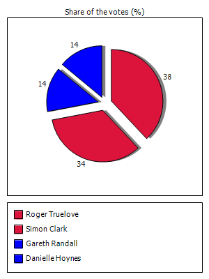 Results graph