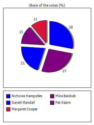 Results graph