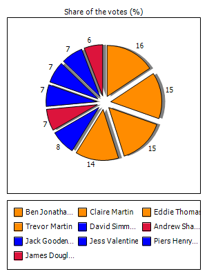 Results graph