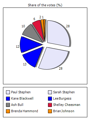 Results graph