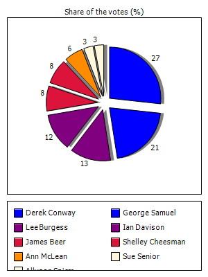 Results graph