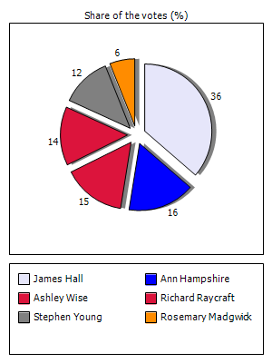 Results graph