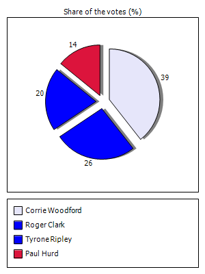 Results graph
