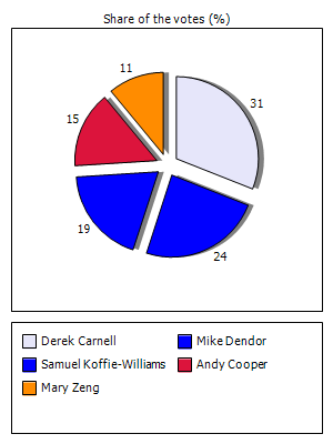 Results graph