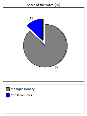 Results graph