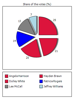 Results graph